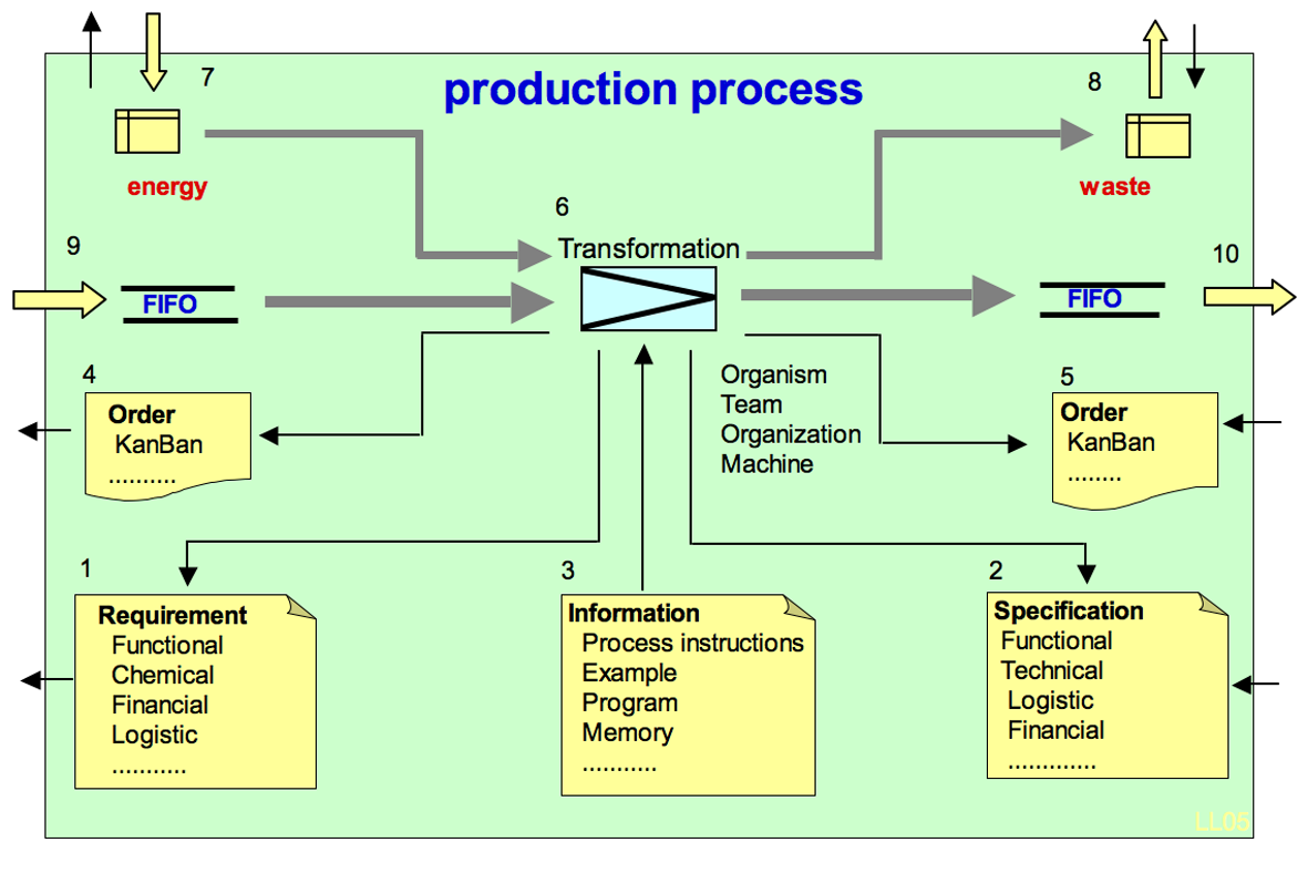 production processes definition